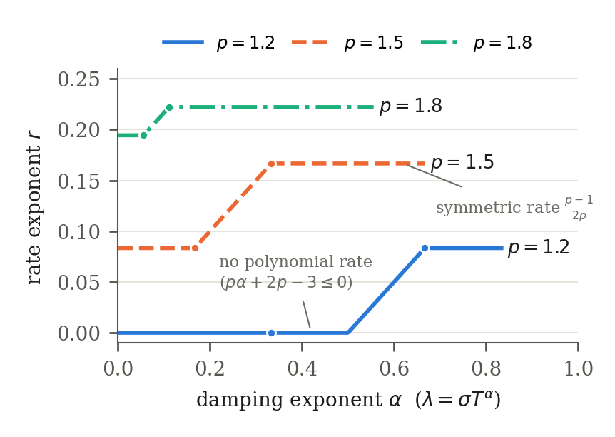 Rate exponent against the damping exponent alpha for p = 1.2, 1.5 and 1.8: each curve is flat, rises linearly, then stays at the symmetric exponent; for p = 1.2 the flat part is at zero.