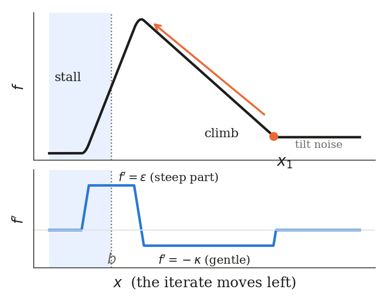 Top: the objective f rises along a gentle slope to a crest, then falls steeply. Bottom: its derivative is minus kappa on the gentle part and epsilon on the steep part.