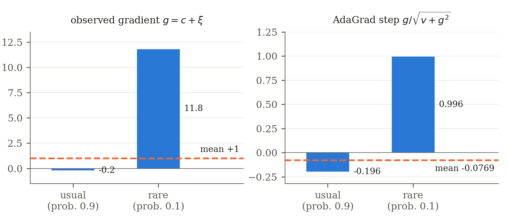 Left: the observed gradient is -0.2 with probability 0.9 and 11.8 with probability 0.1, mean +1. Right: after dividing by sqrt(1+g^2) the steps are -0.196 and 0.996, mean -0.077.