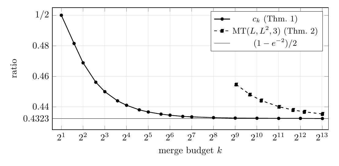 Ratio against merge budget k on a log scale: the lower bound c_k falls from 1/2 toward 0.4323, and the upper bound on the construction falls from about 0.455 toward 0.4323 from above.