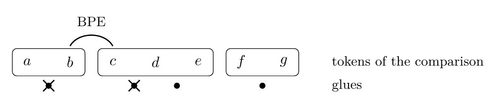 Tokens ab, cde, fg with four glues; BPE replaces bc and two glues are crossed out.