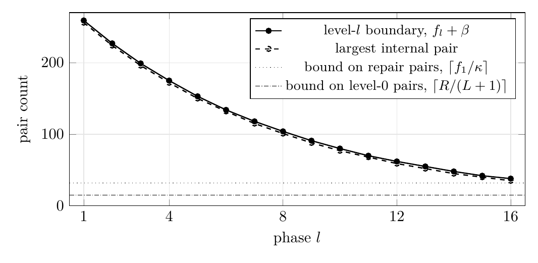 Pair counts over 16 phases: the level-l boundary count stays just above the largest internal pair count, and both stay above the repair and level-0 bounds.