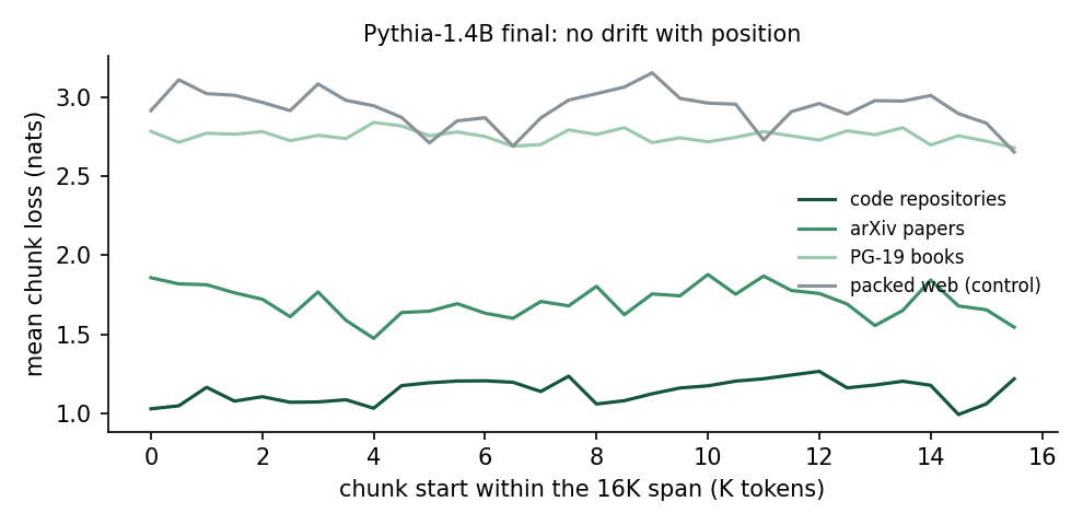 Mean chunk loss against position in the 16K span, flat for all four corpora.