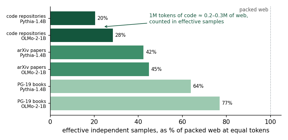 Horizontal bars: effective batch as a percentage of the same tokens of packed web. Code 20% and 28%, arXiv 42% and 45%, books 64% and 77%.