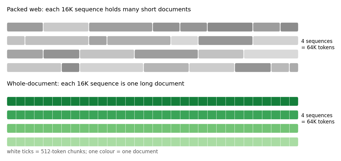 Two rows of four 16K sequences. Top: each sequence is split into many short grey documents. Bottom: each sequence is a single green document, cut into 32 chunks.