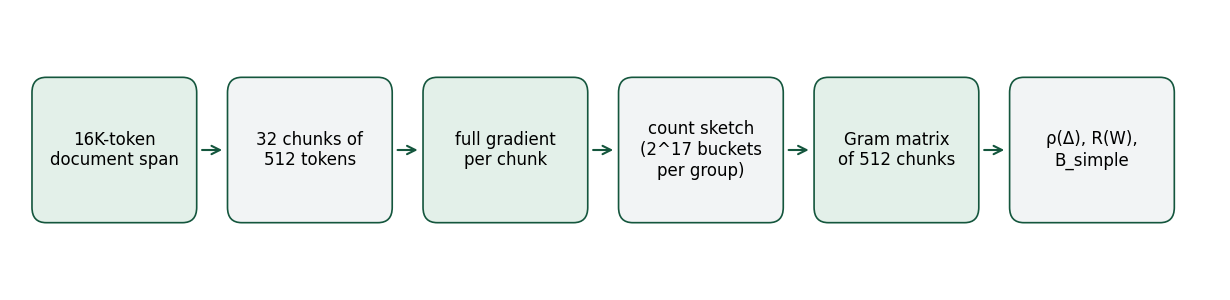 Pipeline: 16K-token document span, 32 chunks of 512 tokens, full gradient per chunk, count sketch, Gram matrix of 512 chunks, then rho, R and B_simple.