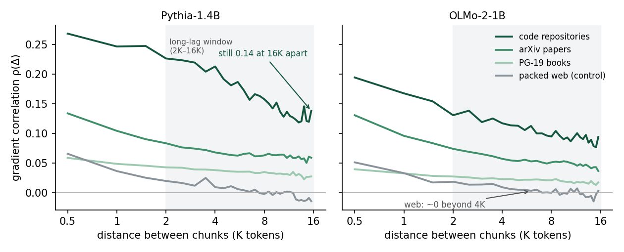 Gradient correlation against chunk distance from 0.5K to 16K tokens. Code starts near 0.27 (Pythia) and is still above 0.1 at 16K; arXiv starts near 0.13 and falls to about 0.04 to 0.06; books stay near 0.03; web drops to zero by about 4K.