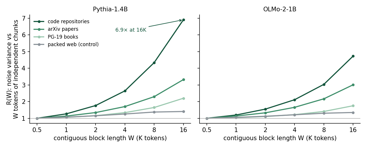 R(W) against block length from 0.5K to 16K. At 16K, code reaches 6.9 (Pythia-1.4B) and 4.7 (OLMo-2), arXiv 3.3 and 3.0, books 2.2 and 1.75, web 1.4 and 1.35.