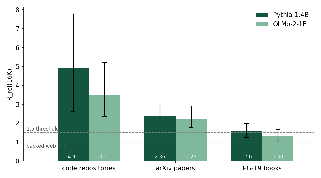 Bars of R_rel at 16K with 95% intervals: code 4.91 and 3.51, arXiv 2.36 and 2.23, books 1.56 and 1.30, for Pythia-1.4B and OLMo-2-1B.