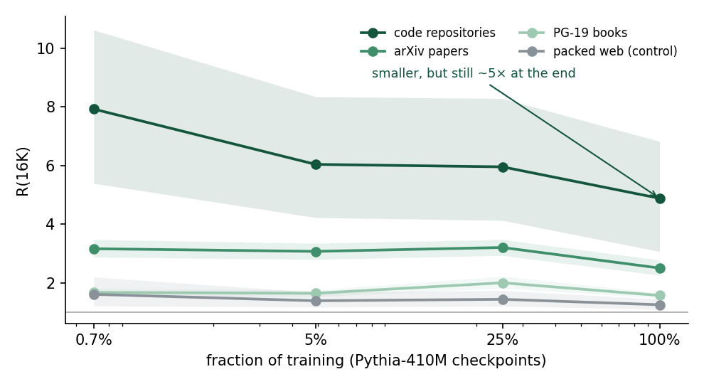 R at 16K across Pythia-410M checkpoints at 0.7%, 5%, 25% and 100% of training. Code falls from 7.9 to 4.9, arXiv from 3.2 to 2.5, books around 1.6 to 2, web around 1.3 to 1.6.