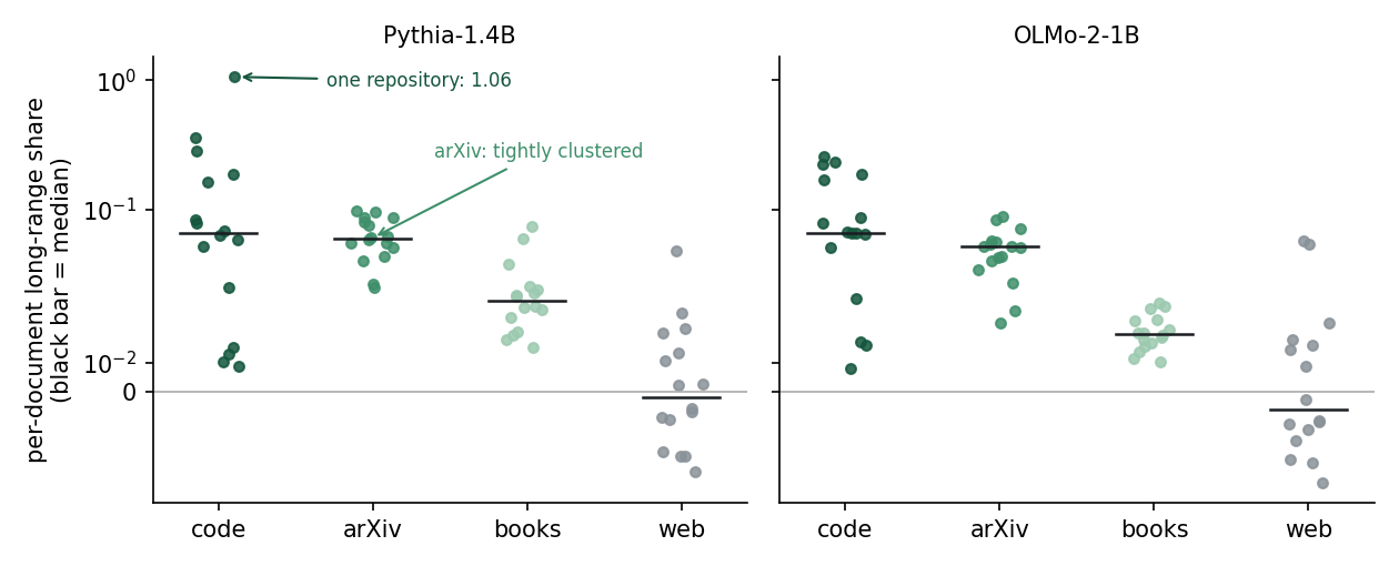 Per-document long-range share, one dot per document. Code is widely spread from 0.01 to 1; arXiv is tight around 0.06; books around 0.02 to 0.03; web scattered around zero.
