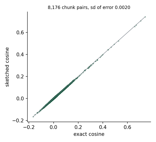 Scatter of sketched against exact cosine for 8,176 chunk pairs; all points lie on the diagonal.