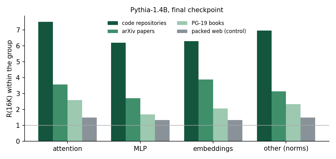 R at 16K by parameter group for Pythia-1.4B: attention, MLP, embeddings and other parameters all show the same corpus ordering, code highest.