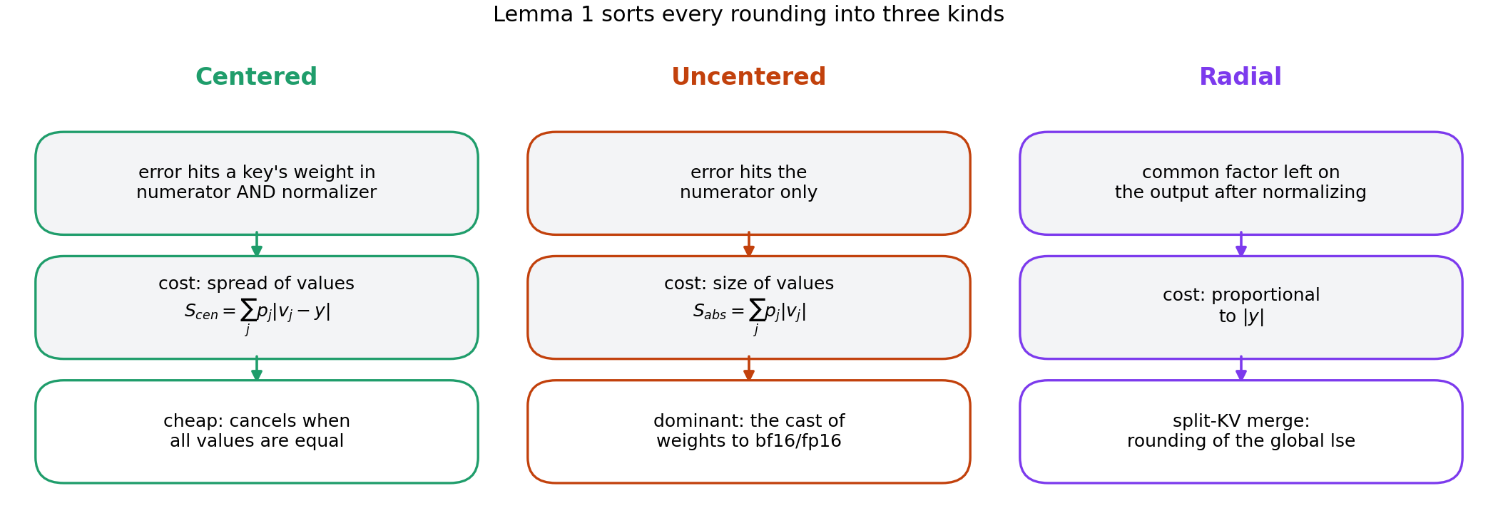 Three panels: centered errors cost the spread of the values, uncentered errors cost their size, radial errors scale the output.