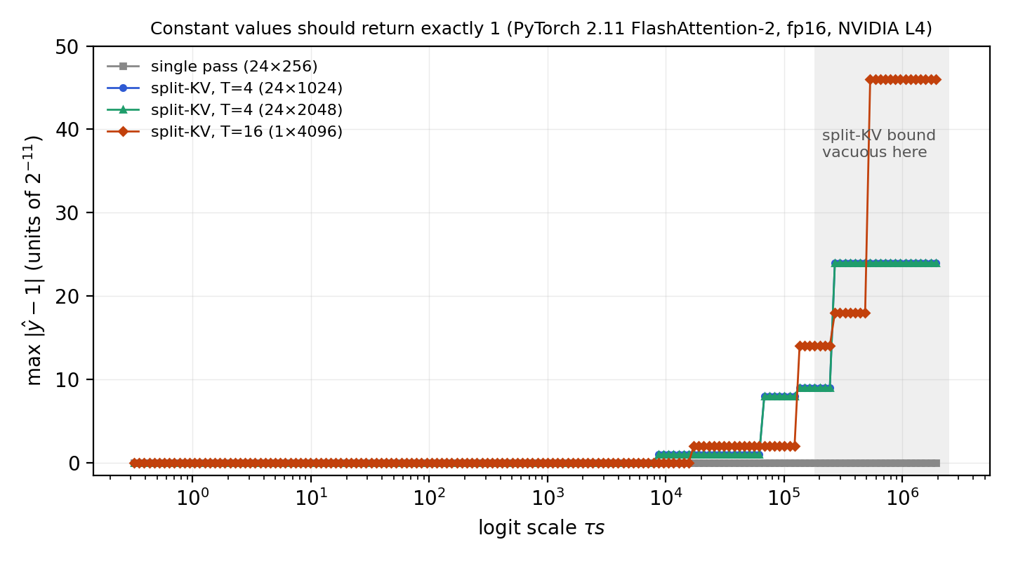 Measured error against logit scale for four shapes: single pass stays at zero, split-KV rises in steps to 24 and 46 units of 2 to the minus 11.