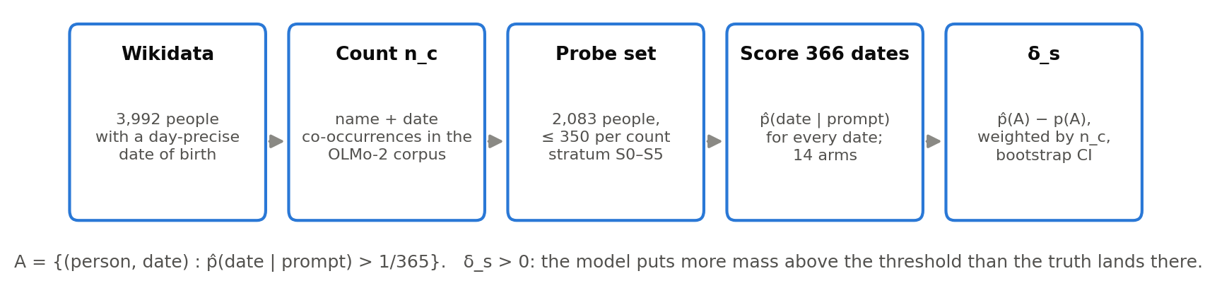 Pipeline from Wikidata people to the frame, training-corpus counts, strata, scored people, log-probability matrices and the statistic.