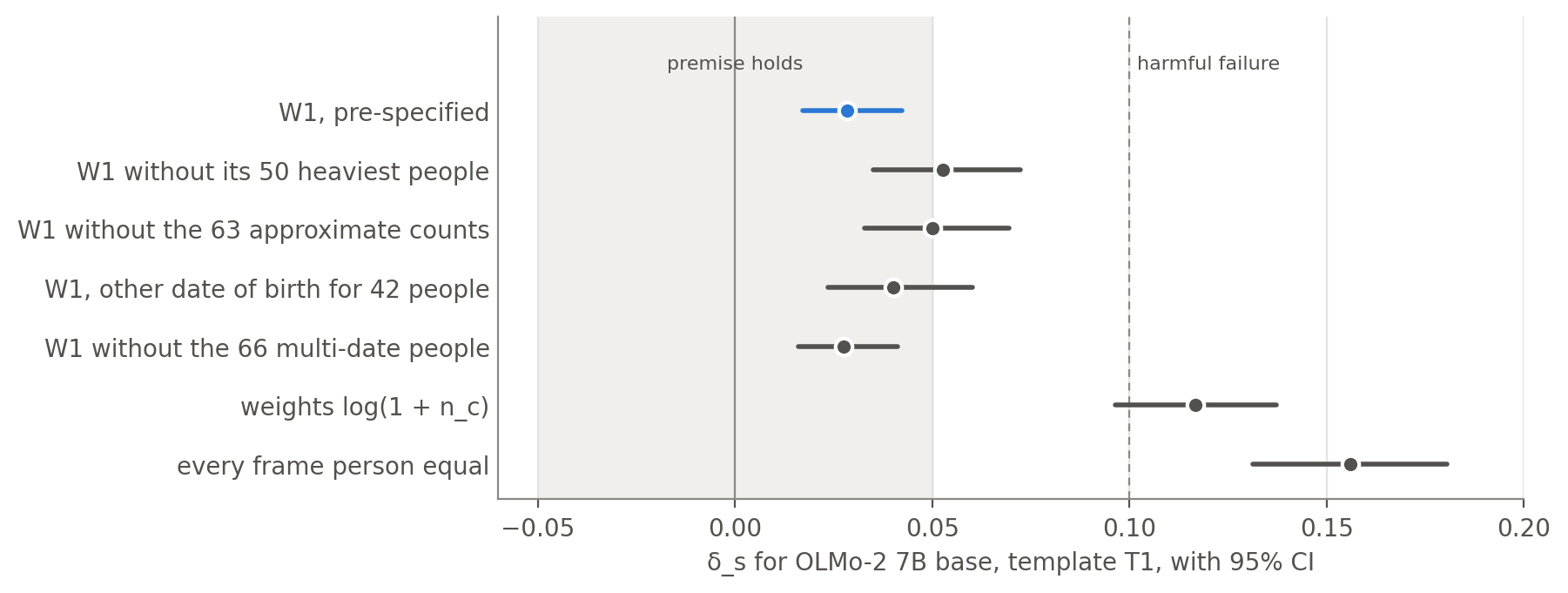 Delta for the 7B under T1 with 95% intervals: the pre-specified weight at +0.028 and six alternatives, two near +0.05 and frame-uniform weights at +0.156.