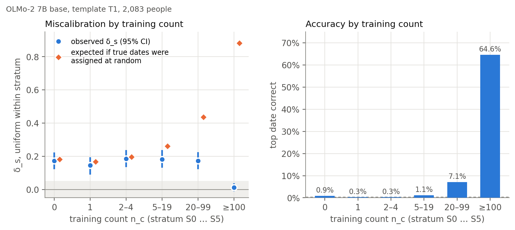 By training-count stratum: delta near +0.15 below 100 mentions and near zero above; accuracy at most 7% below 100 mentions and 65% above.