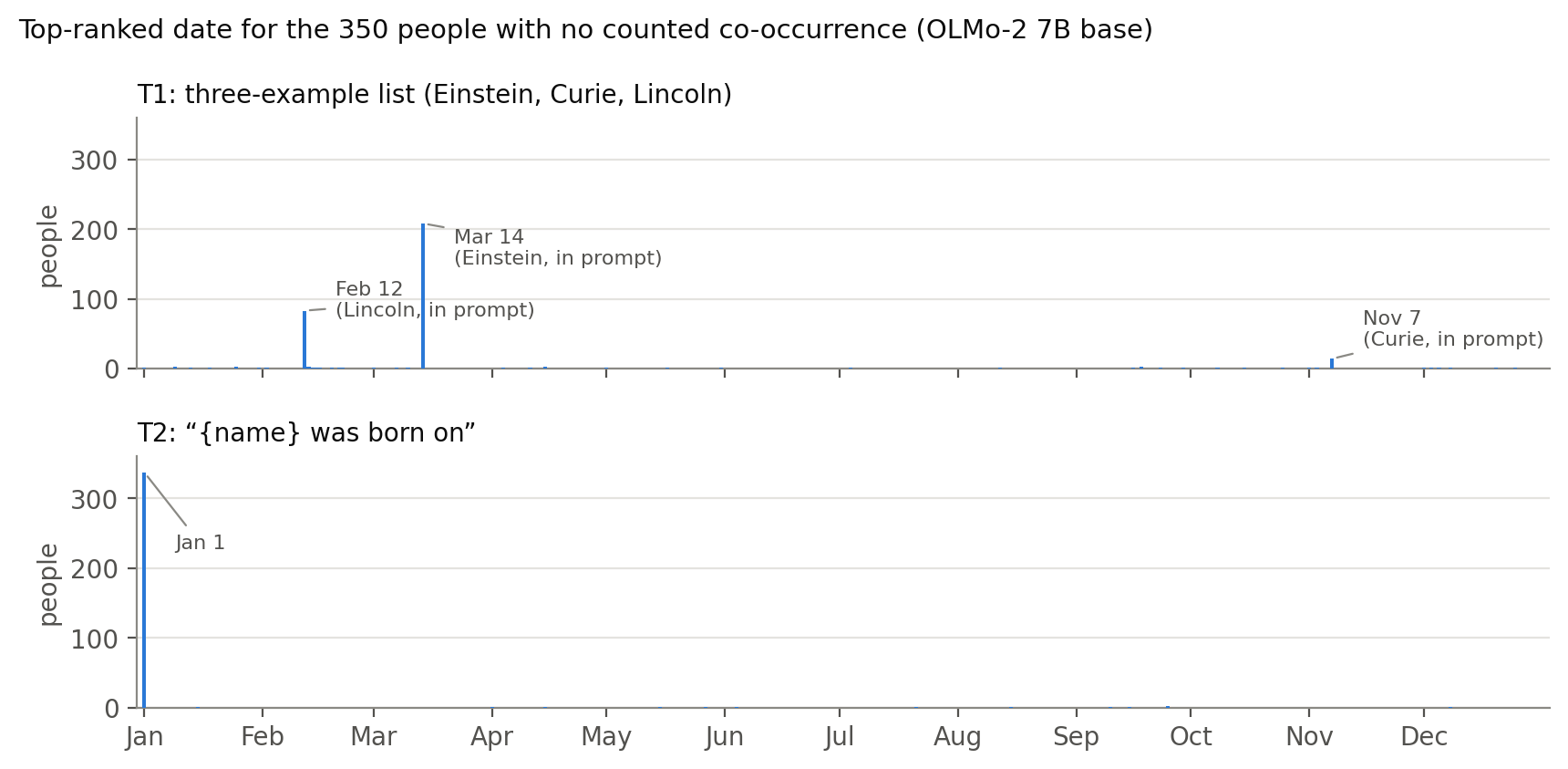 Top-ranked dates for people with no counted mention: March 14 and February 12 dominate under T1.