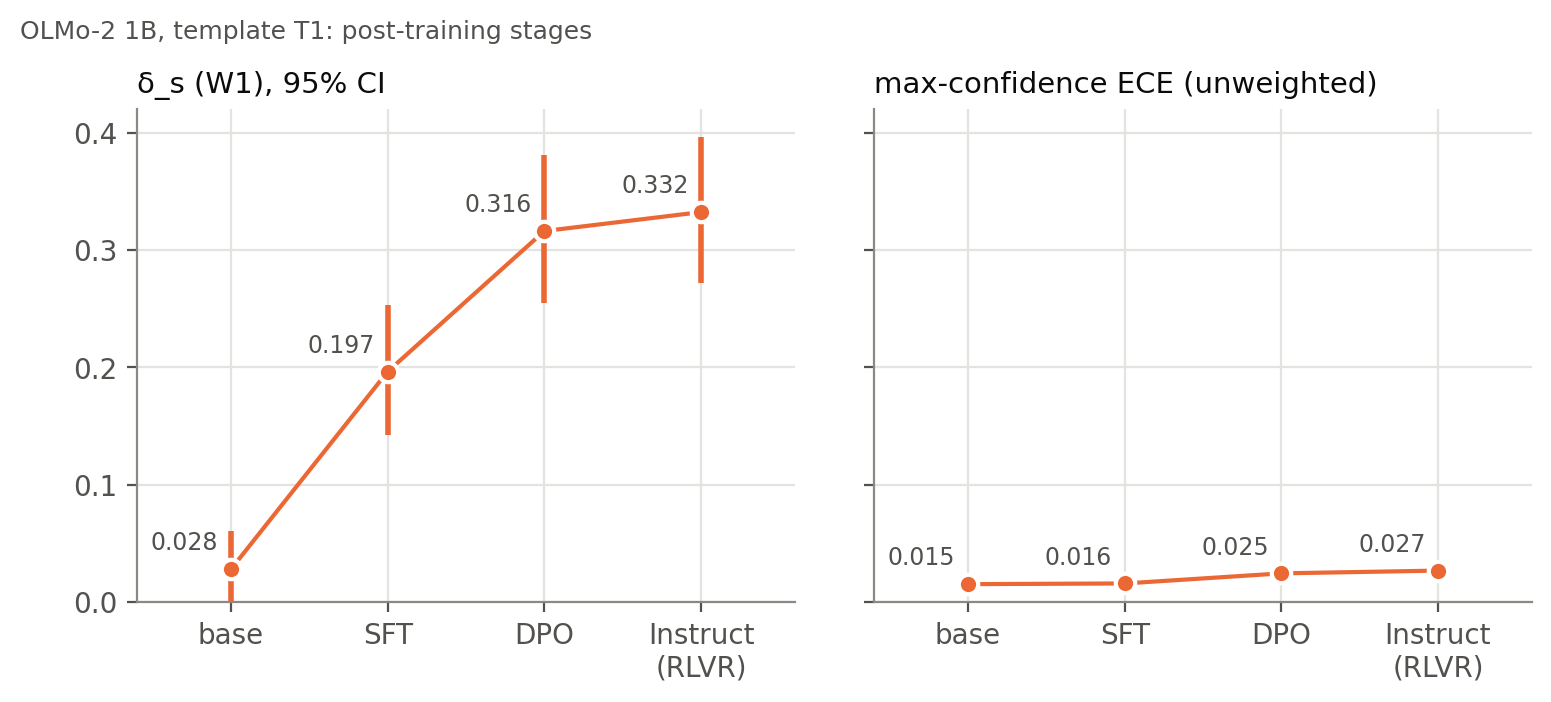 OLMo-2 1B across base, SFT, DPO and Instruct: delta rises from 0.03 to 0.33; top-answer ECE from 0.015 to 0.027.