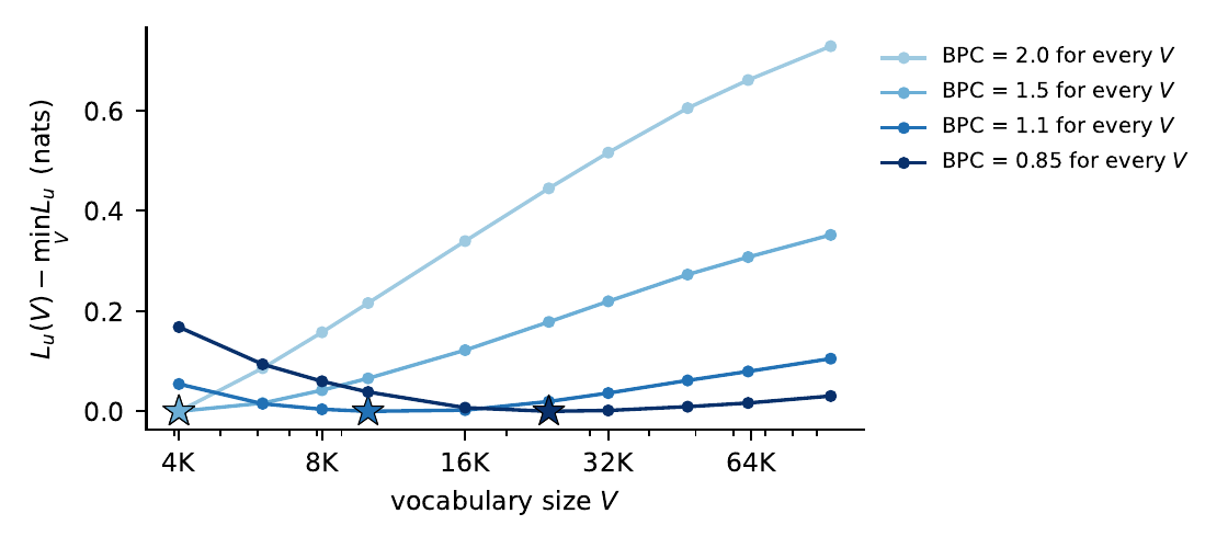 L_u against vocabulary size when every vocabulary has the same bits per character; the minimum moves from 4K to 10K to 24K as bits per character falls.
