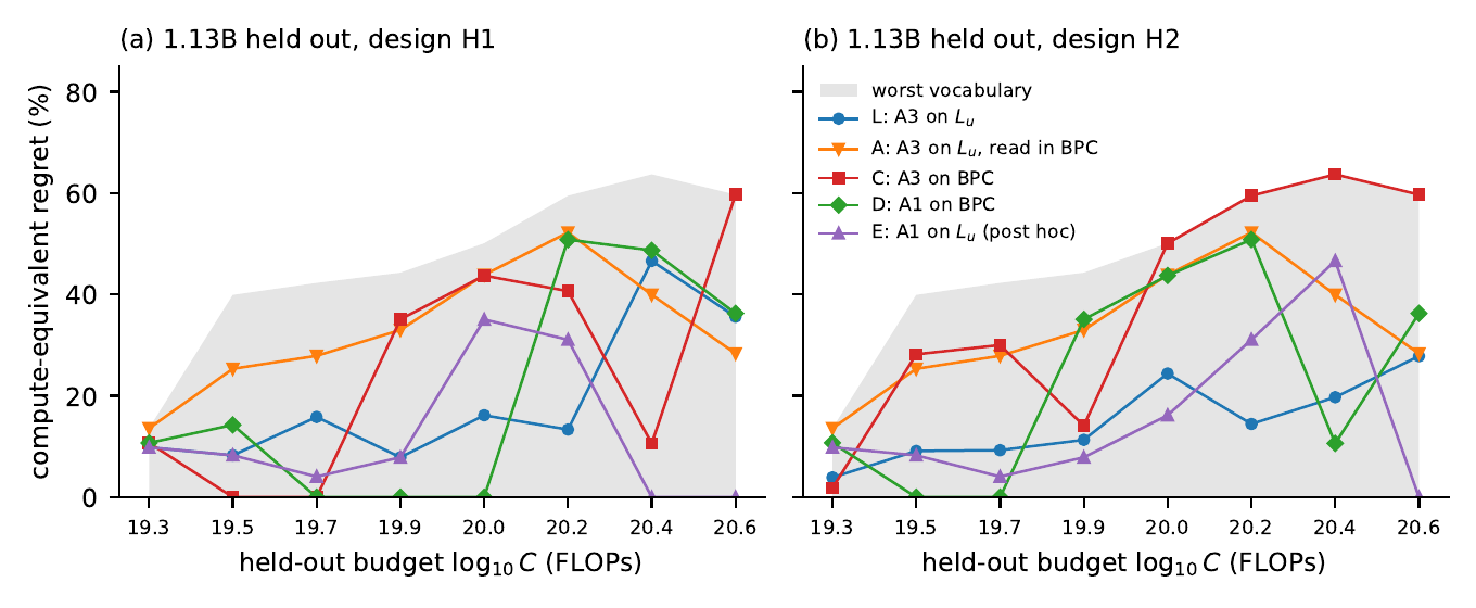 Regret at eight held-out budgets for five procedures at 1.13B in two designs; all procedures miss, and the corrected-metric procedures are not consistently better.